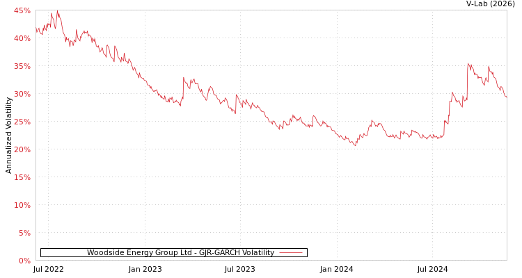 graph of Woodside Energy Group Ltd GJR-GARCH