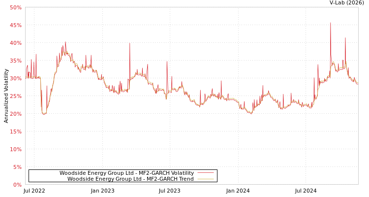 graph of Woodside Energy Group Ltd MF2-GARCH