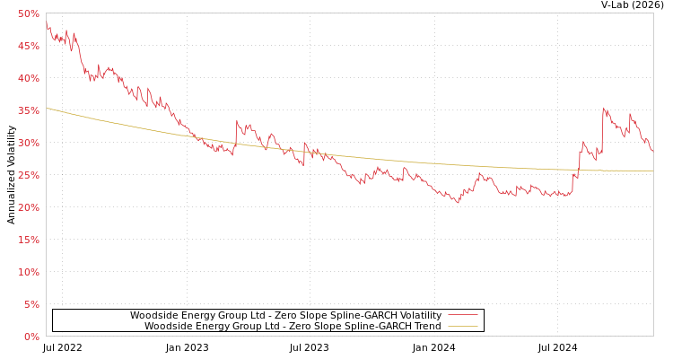 graph of Woodside Energy Group Ltd S0GARCH