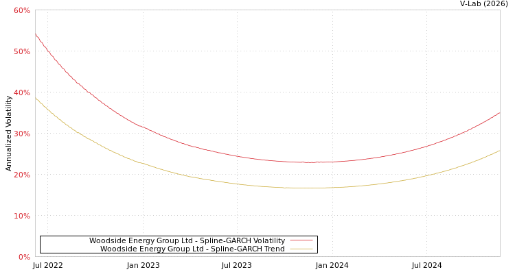 graph of Woodside Energy Group Ltd SGARCH