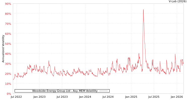 graph of Woodside Energy Group Ltd AMEM