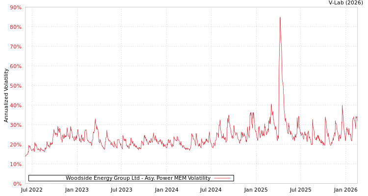 graph of Woodside Energy Group Ltd APMEM