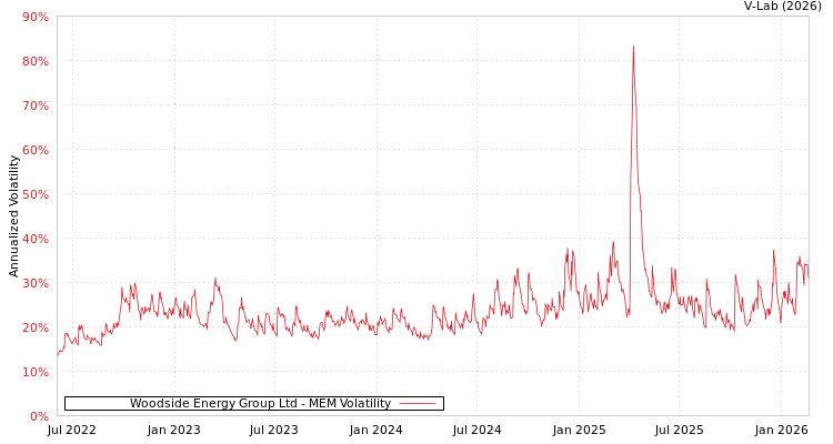 graph of Woodside Energy Group Ltd MEM