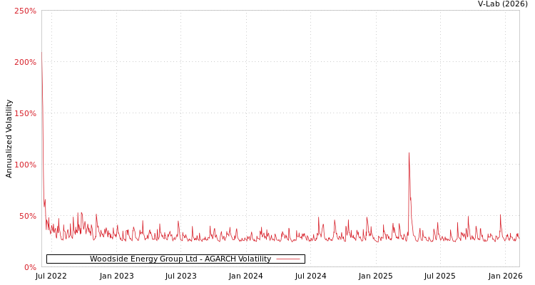 graph of Woodside Energy Group Ltd AGARCH