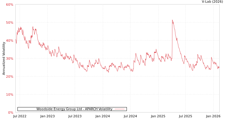 graph of Woodside Energy Group Ltd APARCH