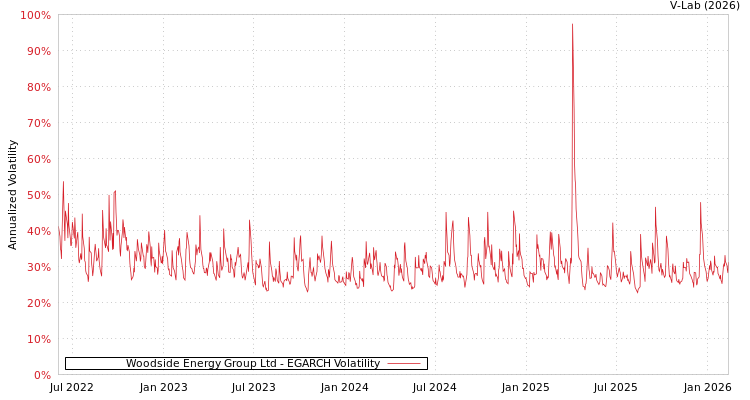 graph of Woodside Energy Group Ltd EGARCH