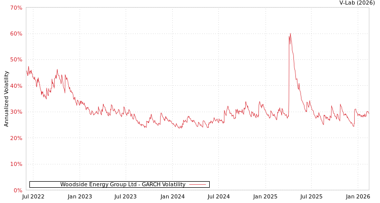 graph of Woodside Energy Group Ltd GARCH