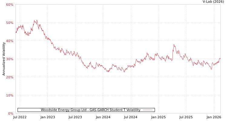 graph of Woodside Energy Group Ltd GAS-GARCH-T