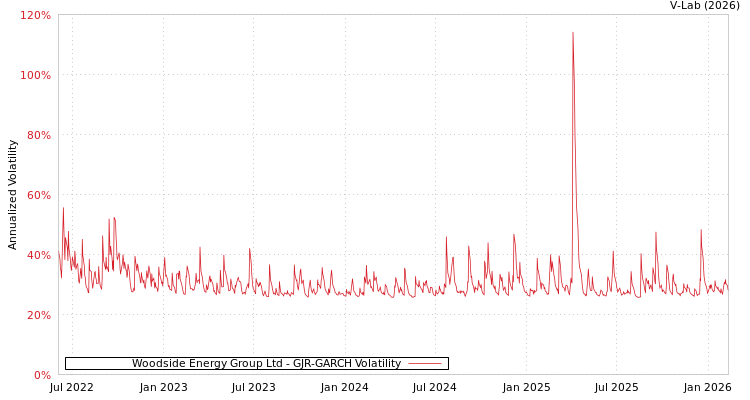graph of Woodside Energy Group Ltd GJR-GARCH