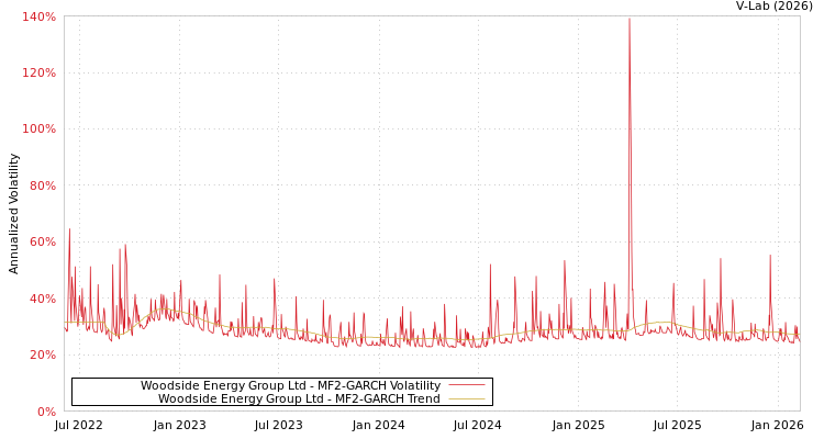 graph of Woodside Energy Group Ltd MF2-GARCH