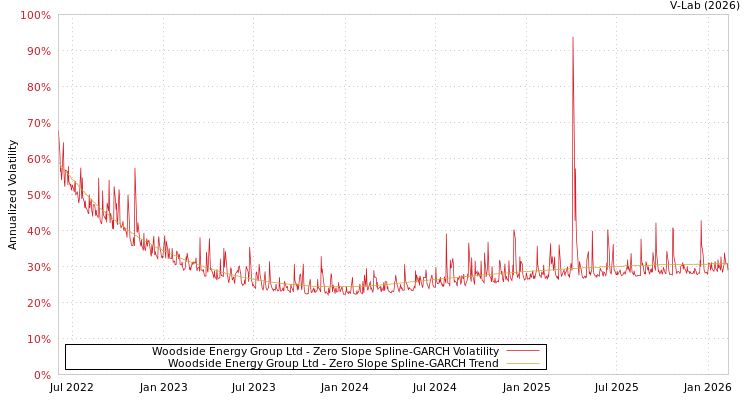 graph of Woodside Energy Group Ltd S0GARCH