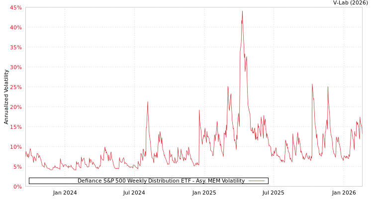 graph of Defiance S&P 500 Weekly Distribution ETF AMEM