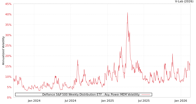 graph of Defiance S&P 500 Weekly Distribution ETF APMEM