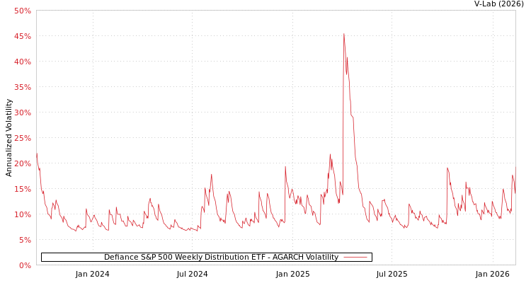 graph of Defiance S&P 500 Weekly Distribution ETF AGARCH