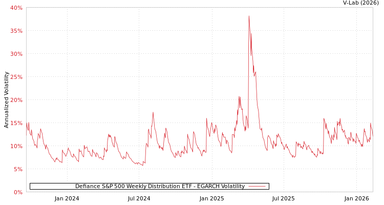 graph of Defiance S&P 500 Weekly Distribution ETF EGARCH