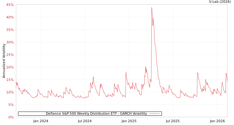 graph of Defiance S&P 500 Weekly Distribution ETF GARCH