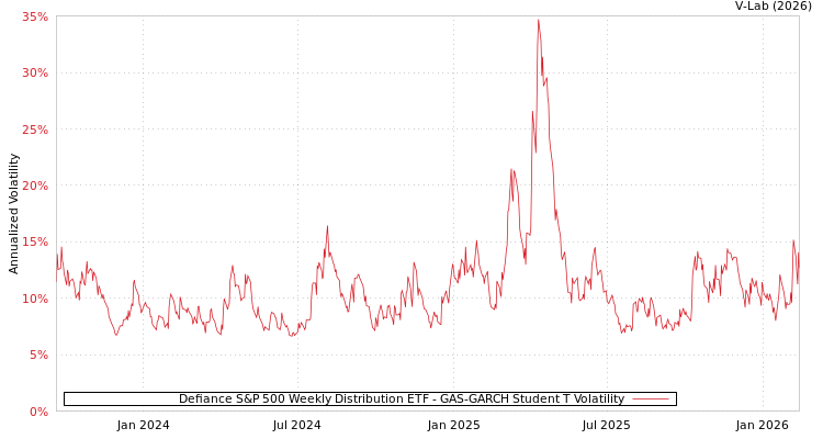 graph of Defiance S&P 500 Weekly Distribution ETF GAS-GARCH-T