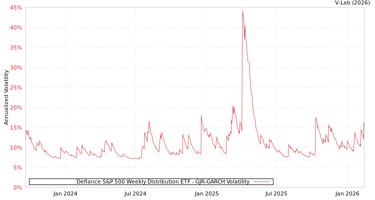 graph of Defiance S&P 500 Weekly Distribution ETF GJR-GARCH