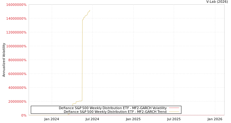 graph of Defiance S&P 500 Weekly Distribution ETF MF2-GARCH