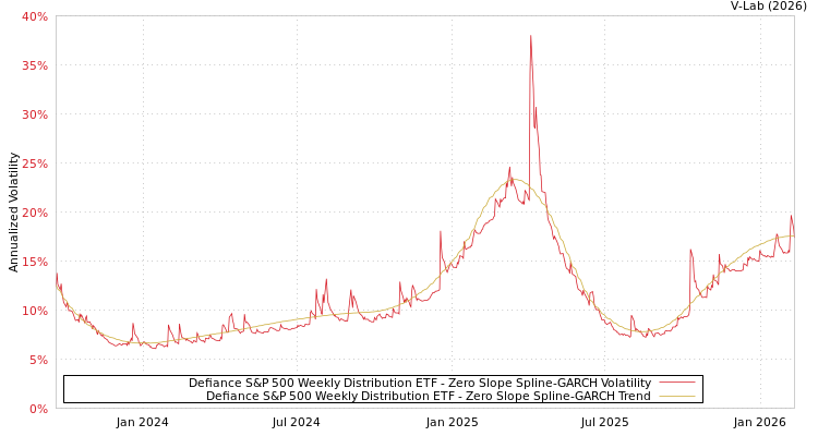 graph of Defiance S&P 500 Weekly Distribution ETF S0GARCH