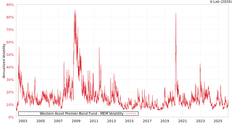 graph of Western Asset Premier Bond Fund MEM