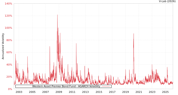 graph of Western Asset Premier Bond Fund AGARCH