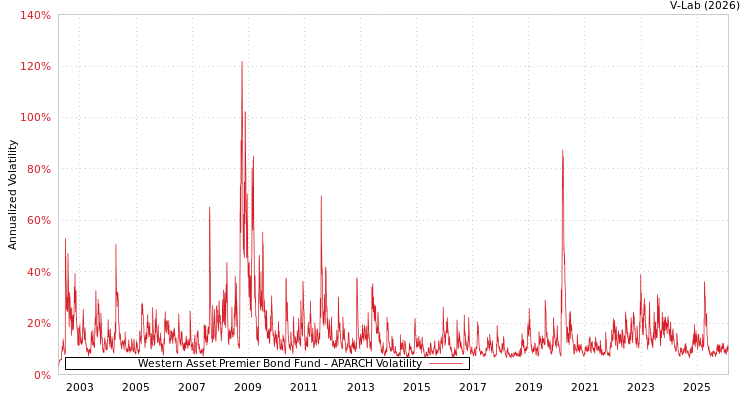 graph of Western Asset Premier Bond Fund APARCH