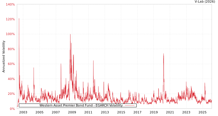 graph of Western Asset Premier Bond Fund EGARCH