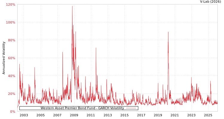 graph of Western Asset Premier Bond Fund GARCH