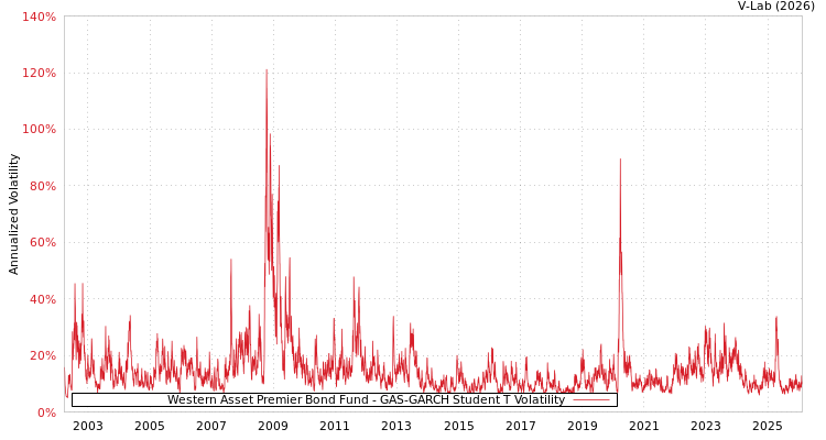graph of Western Asset Premier Bond Fund GAS-GARCH-T