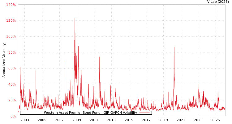 graph of Western Asset Premier Bond Fund GJR-GARCH