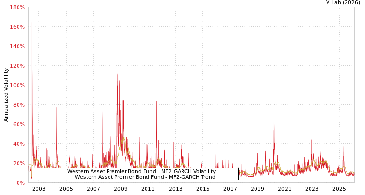 graph of Western Asset Premier Bond Fund MF2-GARCH