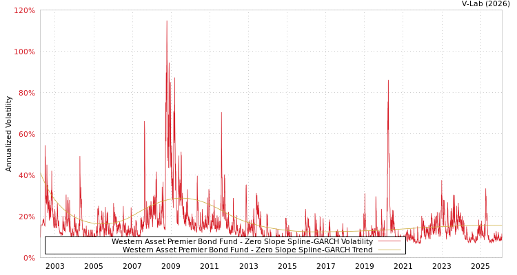 graph of Western Asset Premier Bond Fund S0GARCH