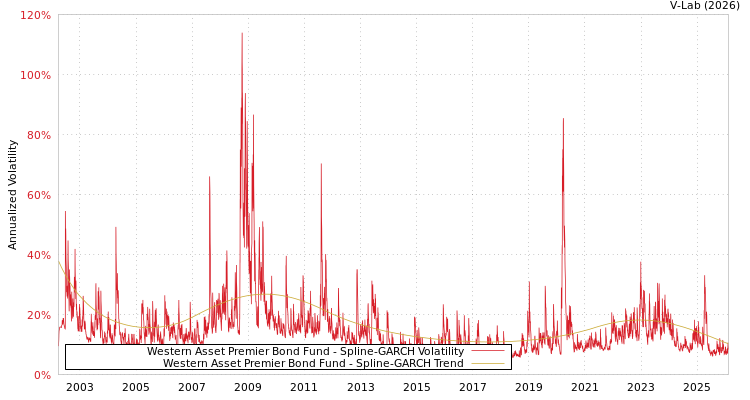 graph of Western Asset Premier Bond Fund SGARCH