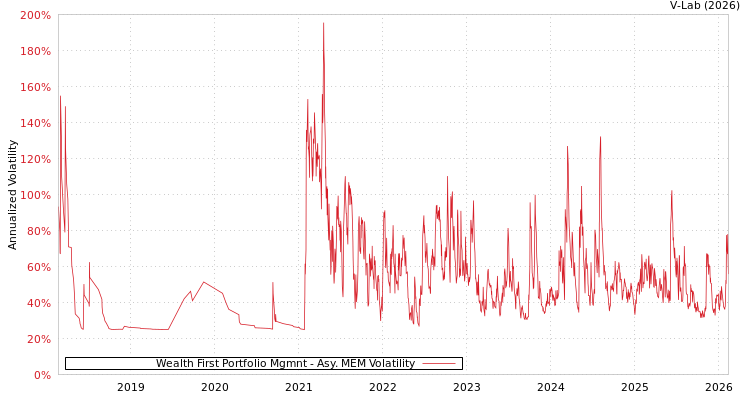 graph of Wealth First Portfolio Mgmnt AMEM