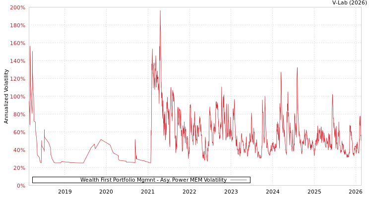 graph of Wealth First Portfolio Mgmnt APMEM