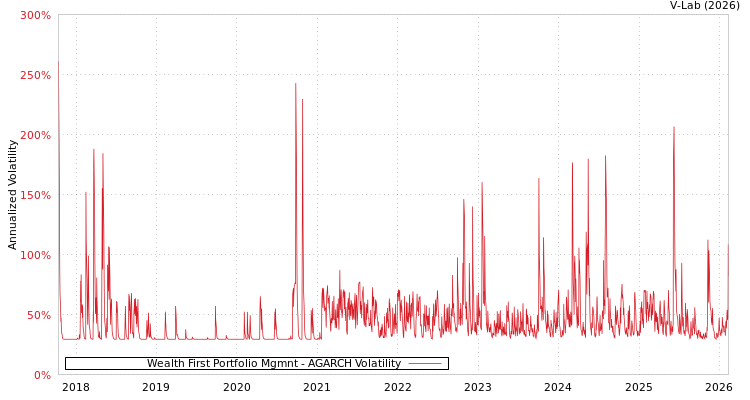 graph of Wealth First Portfolio Mgmnt AGARCH