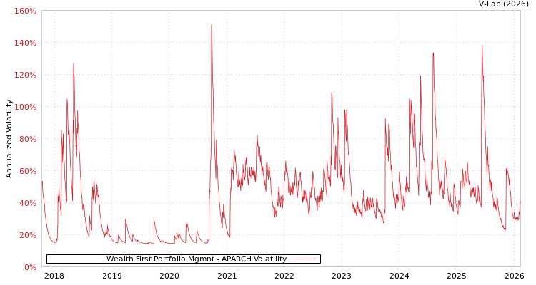 graph of Wealth First Portfolio Mgmnt APARCH