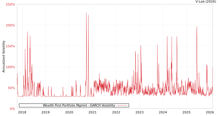 graph of Wealth First Portfolio Mgmnt GARCH