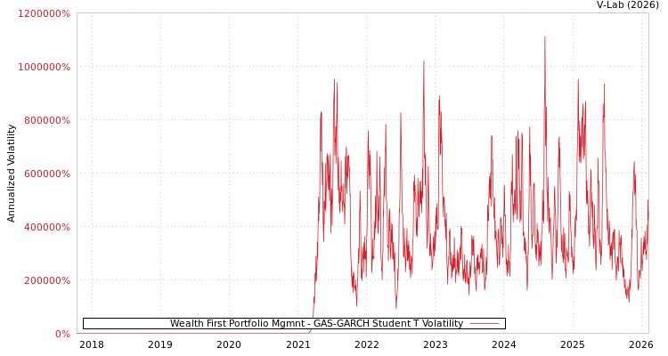 graph of Wealth First Portfolio Mgmnt GAS-GARCH-T