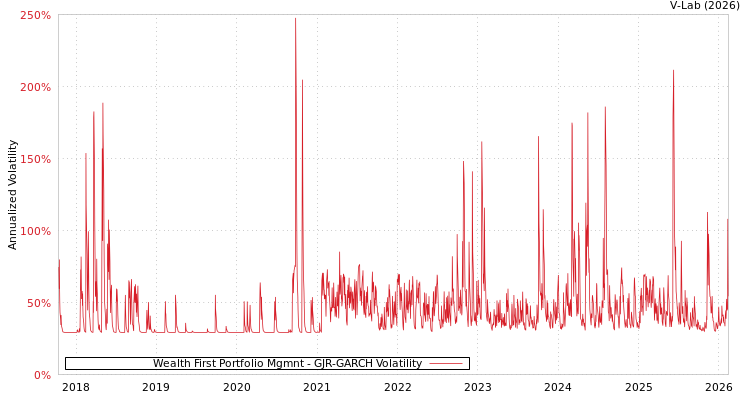 graph of Wealth First Portfolio Mgmnt GJR-GARCH