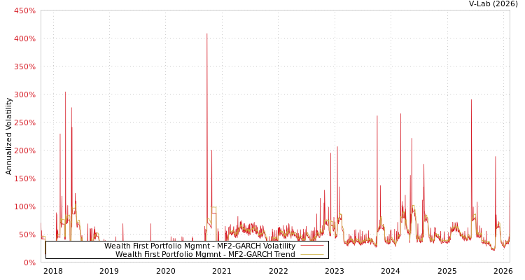 graph of Wealth First Portfolio Mgmnt MF2-GARCH