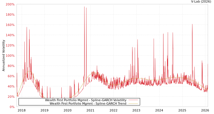 graph of Wealth First Portfolio Mgmnt SGARCH