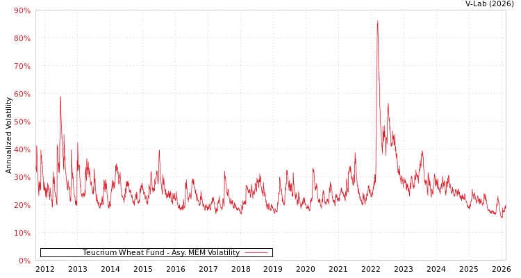 graph of Teucrium Wheat Fund AMEM