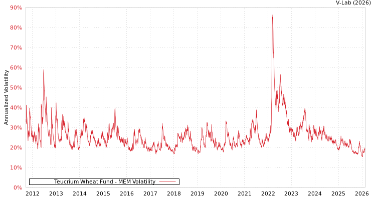 graph of Teucrium Wheat Fund MEM