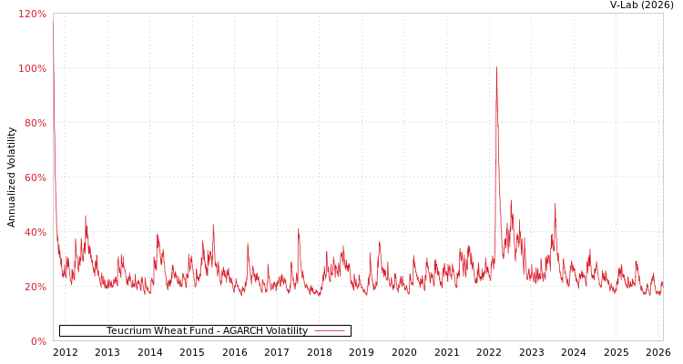 graph of Teucrium Wheat Fund AGARCH