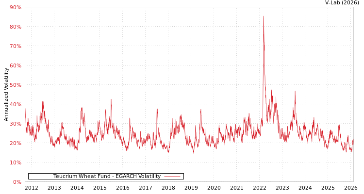 graph of Teucrium Wheat Fund EGARCH