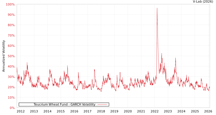 graph of Teucrium Wheat Fund GARCH