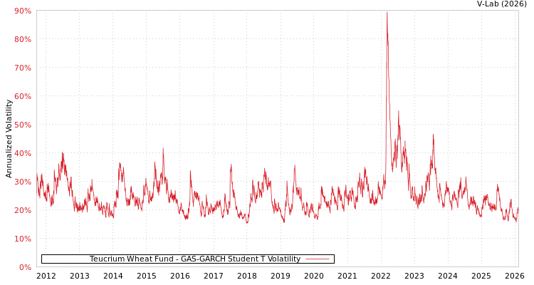 graph of Teucrium Wheat Fund GAS-GARCH-T