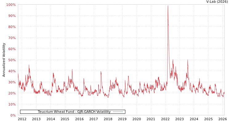 graph of Teucrium Wheat Fund GJR-GARCH